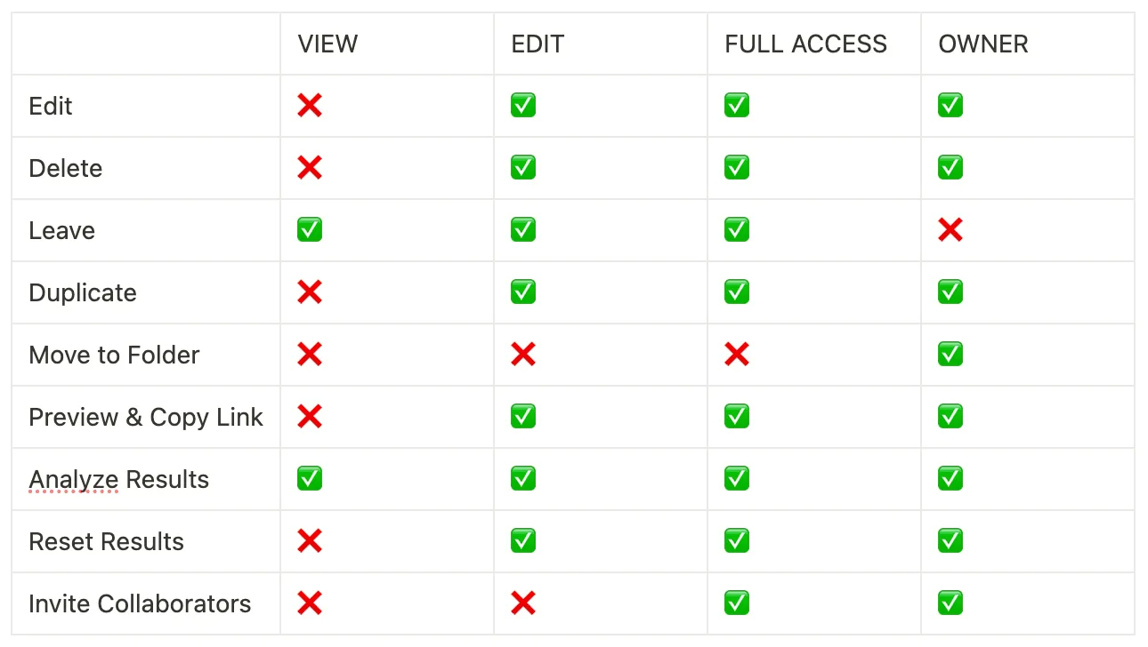 Survey Permissions Table